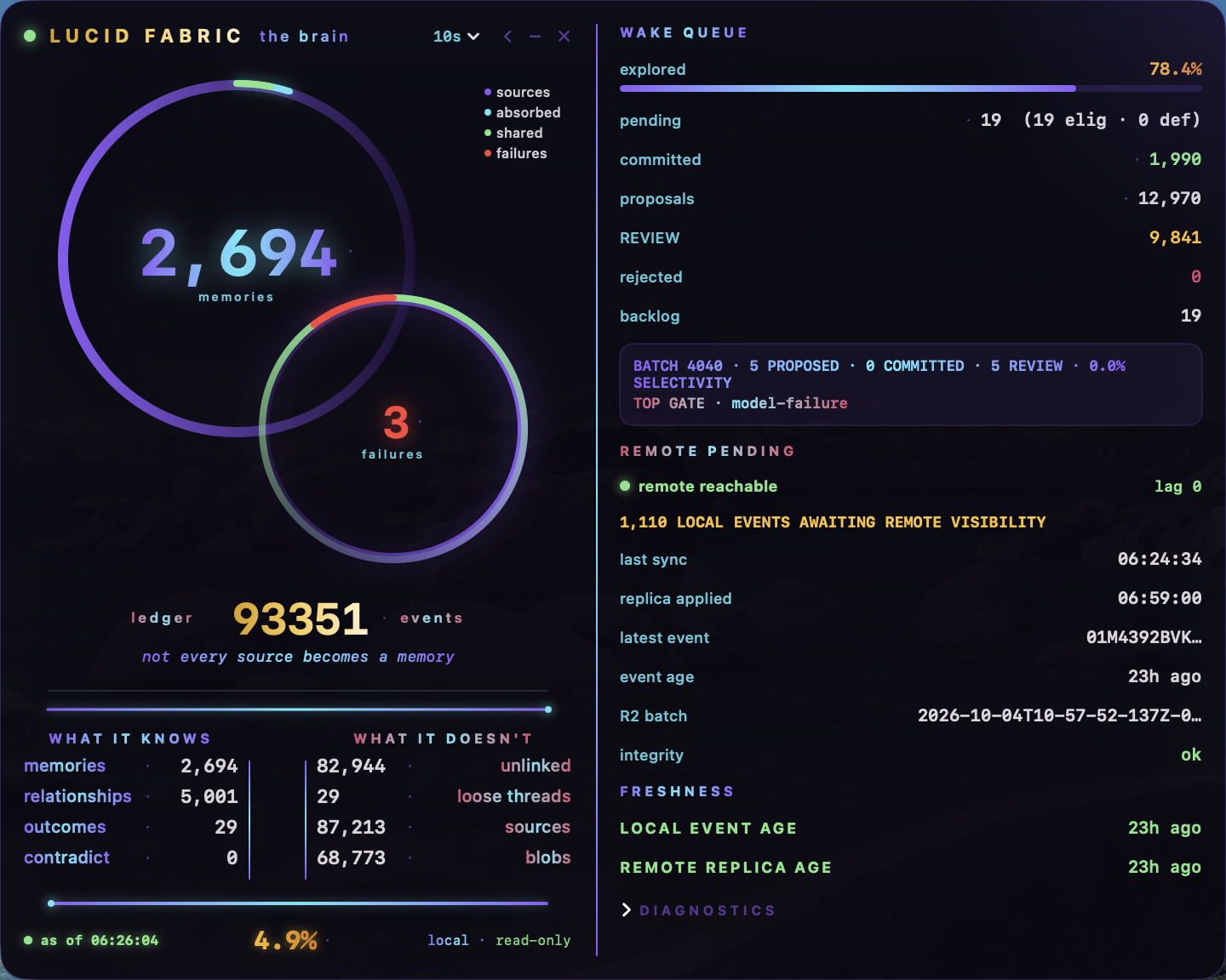 The LF HUD macOS app: live brain health, coverage rings, durability, and Wake digestion metrics rendered in violet, cyan, and green on a near-black field.